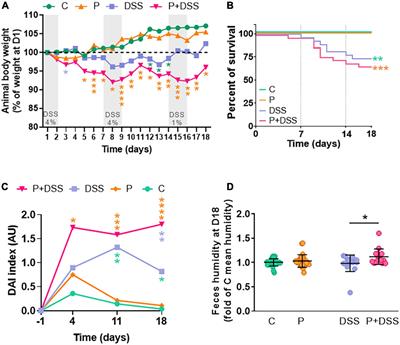 Maternal prebiotic supplementation impacts colitis development in offspring mice